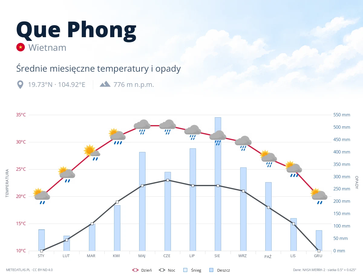 Que Phong - średnie miesięczne temperatury i opady