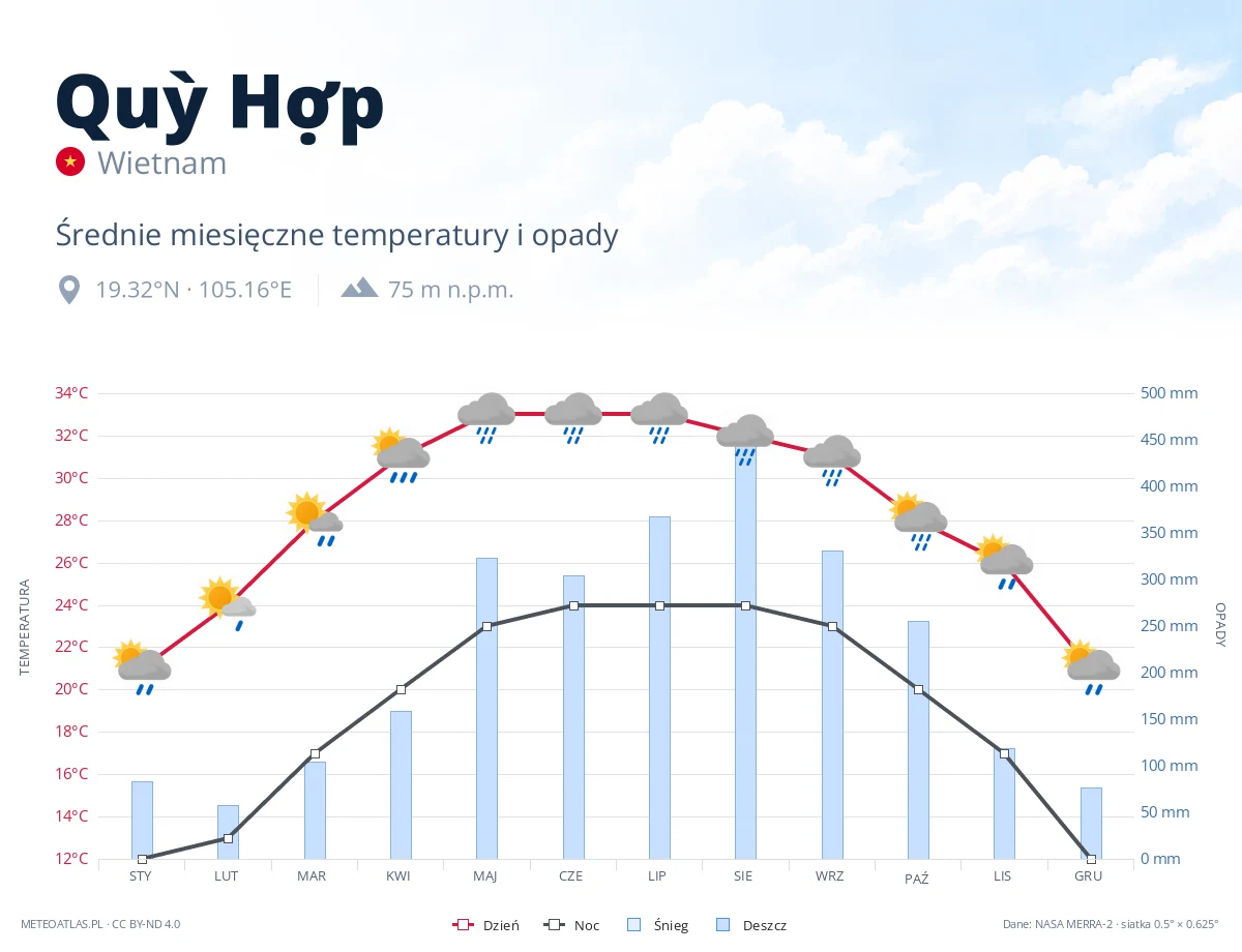 Quỳ Hợp - średnie miesięczne temperatury i opady