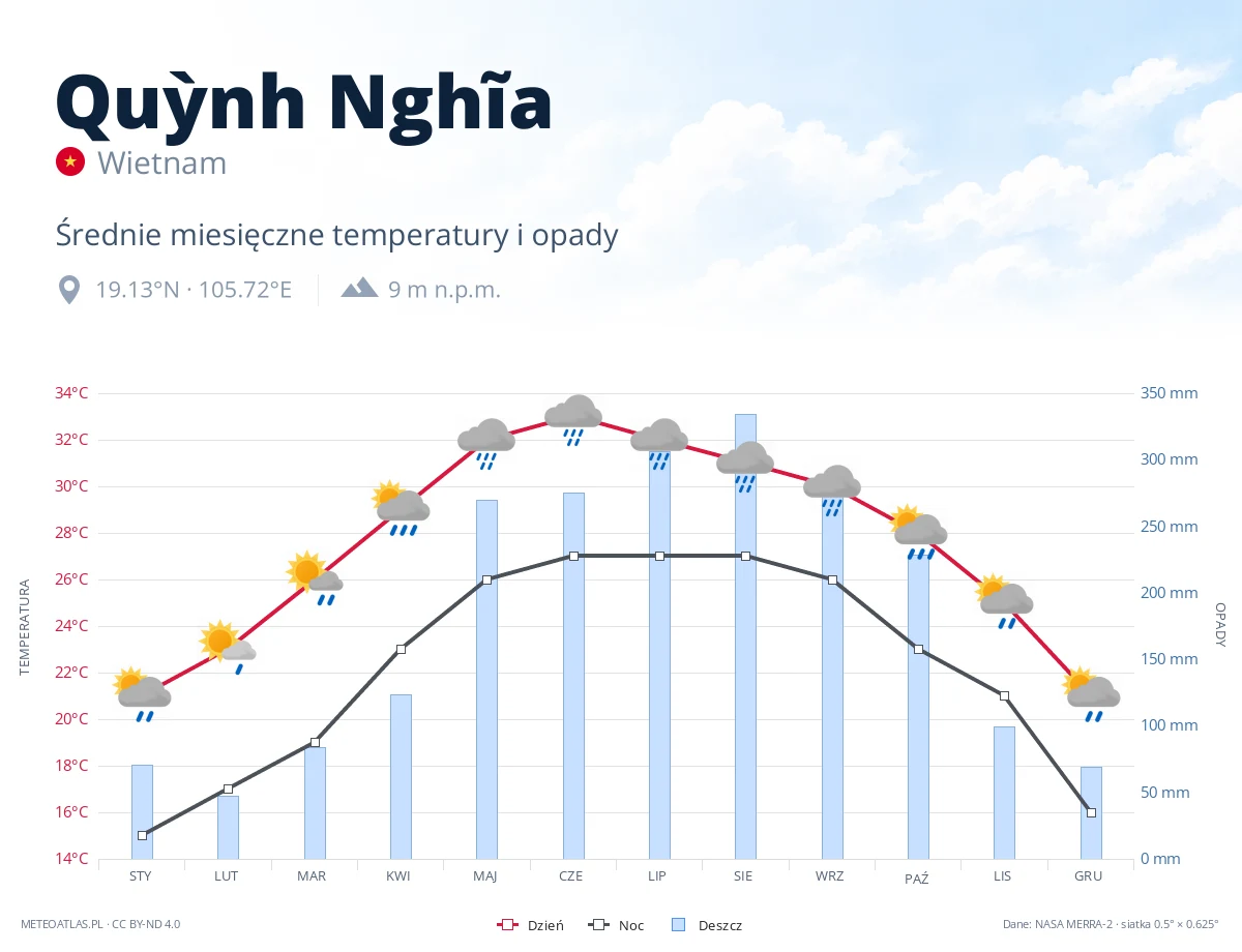 Quỳnh Nghĩa - średnie miesięczne temperatury i opady