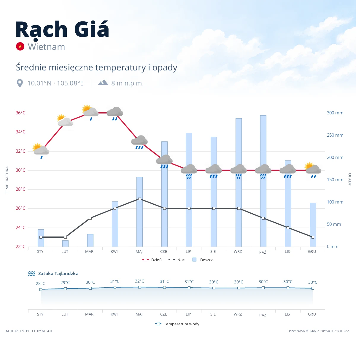 Rạch Giá - średnie miesięczne temperatury i opady