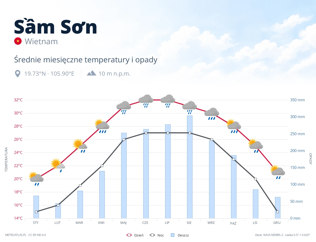 Sầm Sơn - średnie miesięczne temperatury i opady