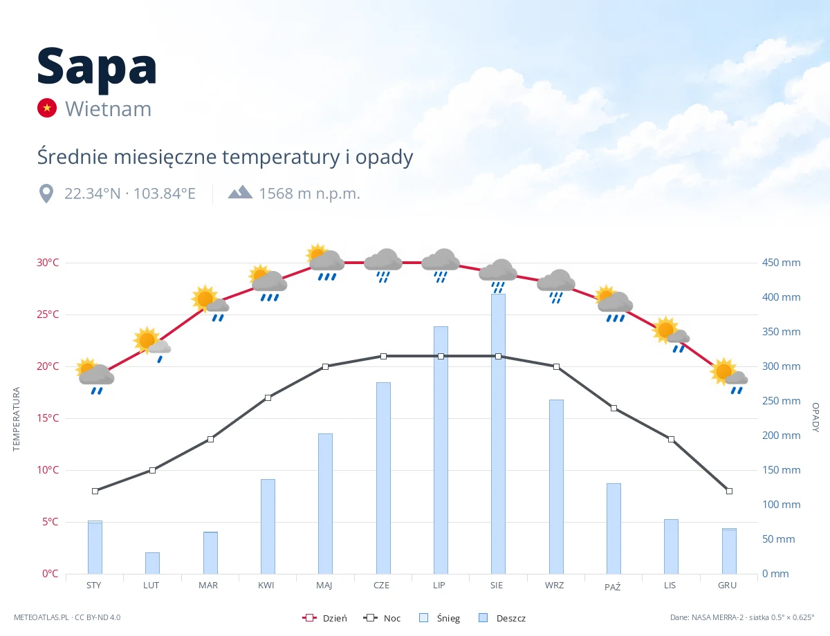 Sapa - średnie miesięczne temperatury i opady