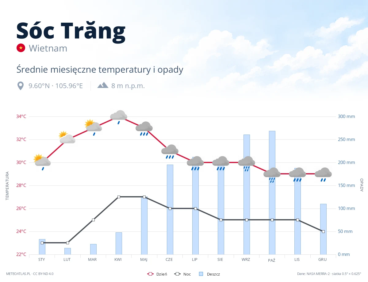 Sóc Trăng - średnie miesięczne temperatury i opady