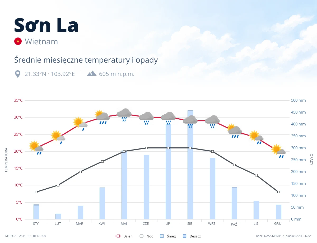 Sơn La - średnie miesięczne temperatury i opady