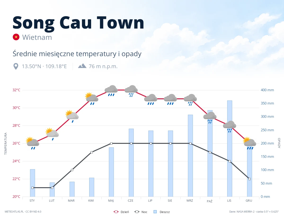 Song Cau Town - średnie miesięczne temperatury i opady