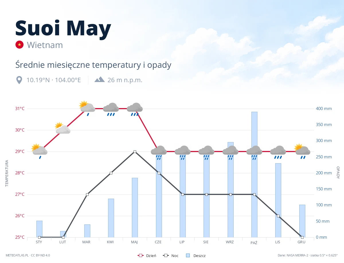 Suoi May - średnie miesięczne temperatury i opady