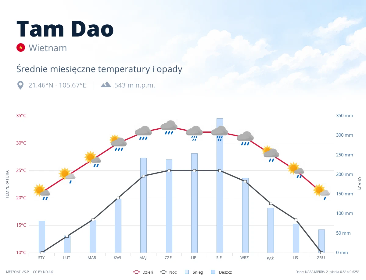 Tam Dao - średnie miesięczne temperatury i opady