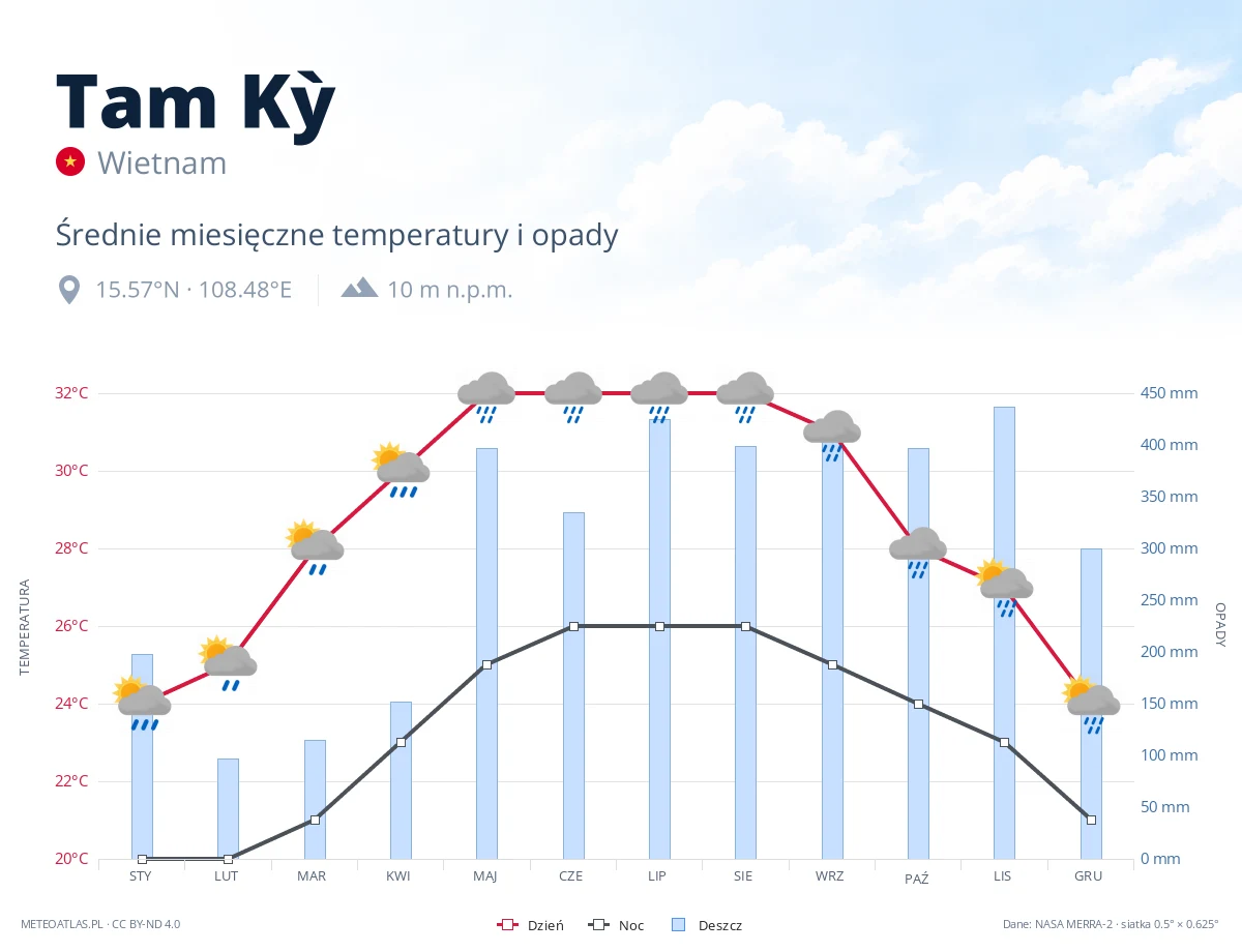 Tam Kỳ - średnie miesięczne temperatury i opady