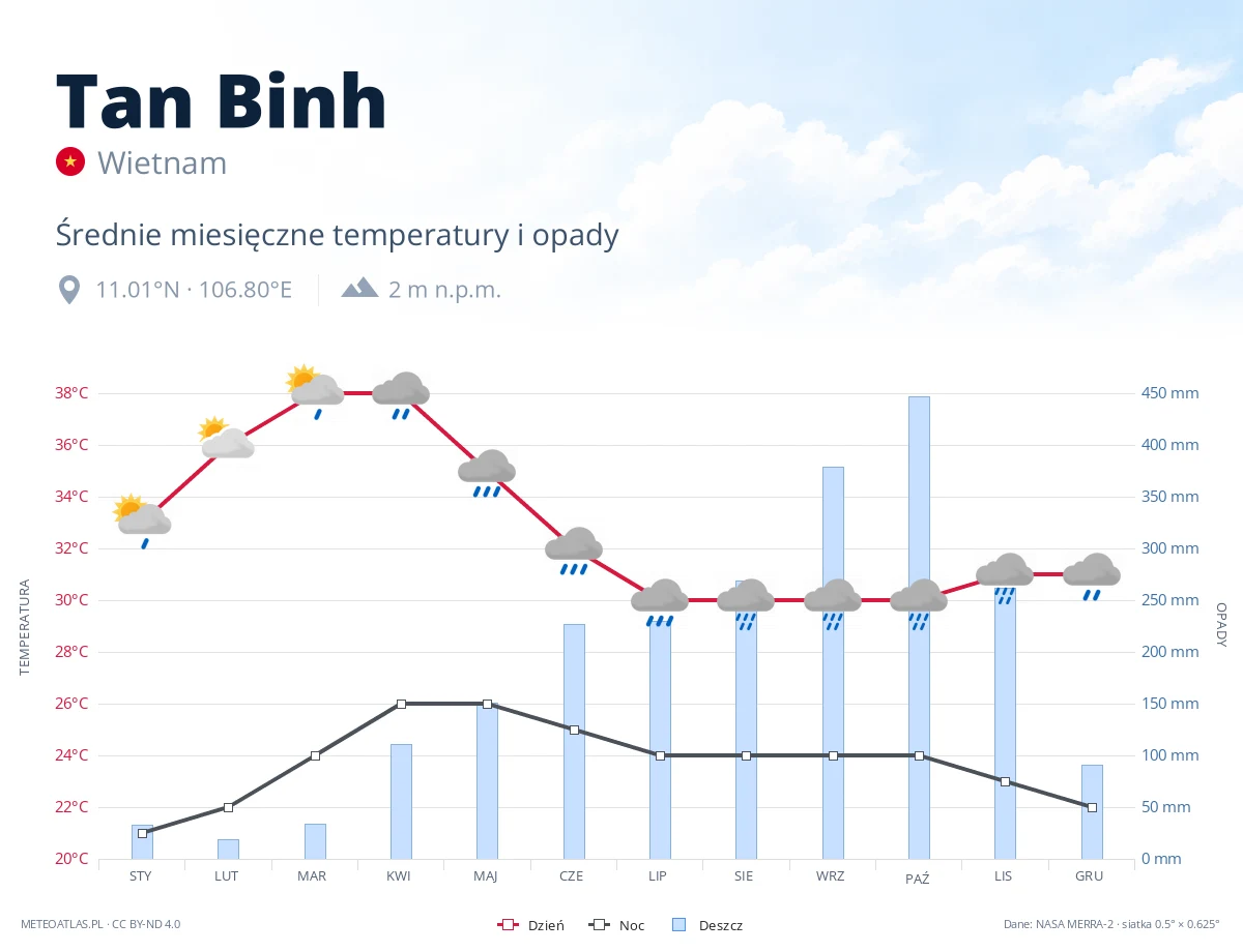 Tan Binh - średnie miesięczne temperatury i opady