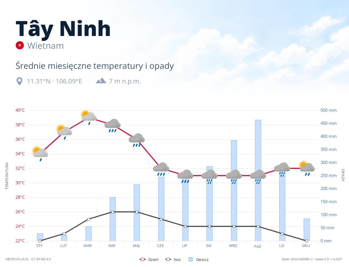 Tây Ninh - średnie miesięczne temperatury i opady