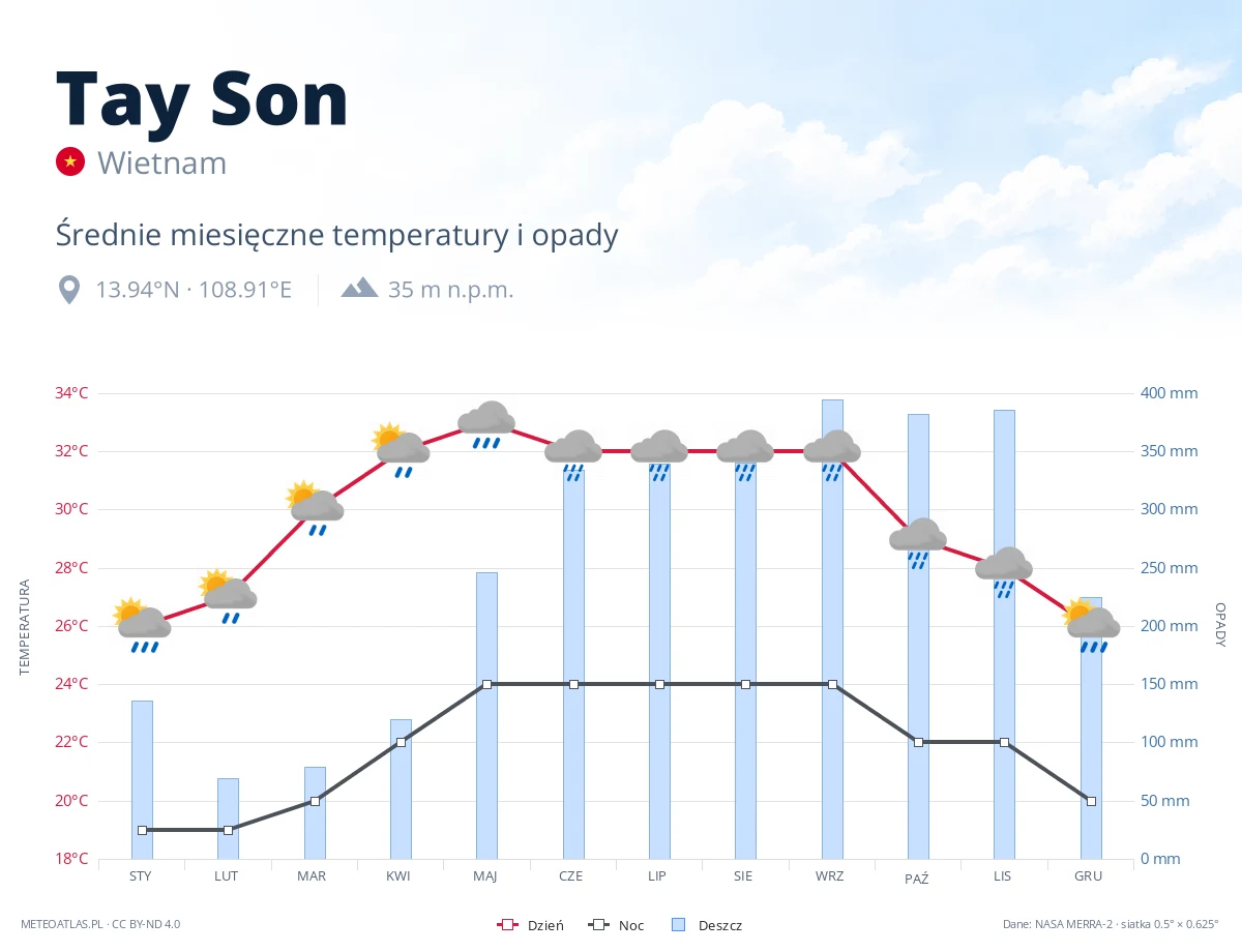 Tay Son - średnie miesięczne temperatury i opady