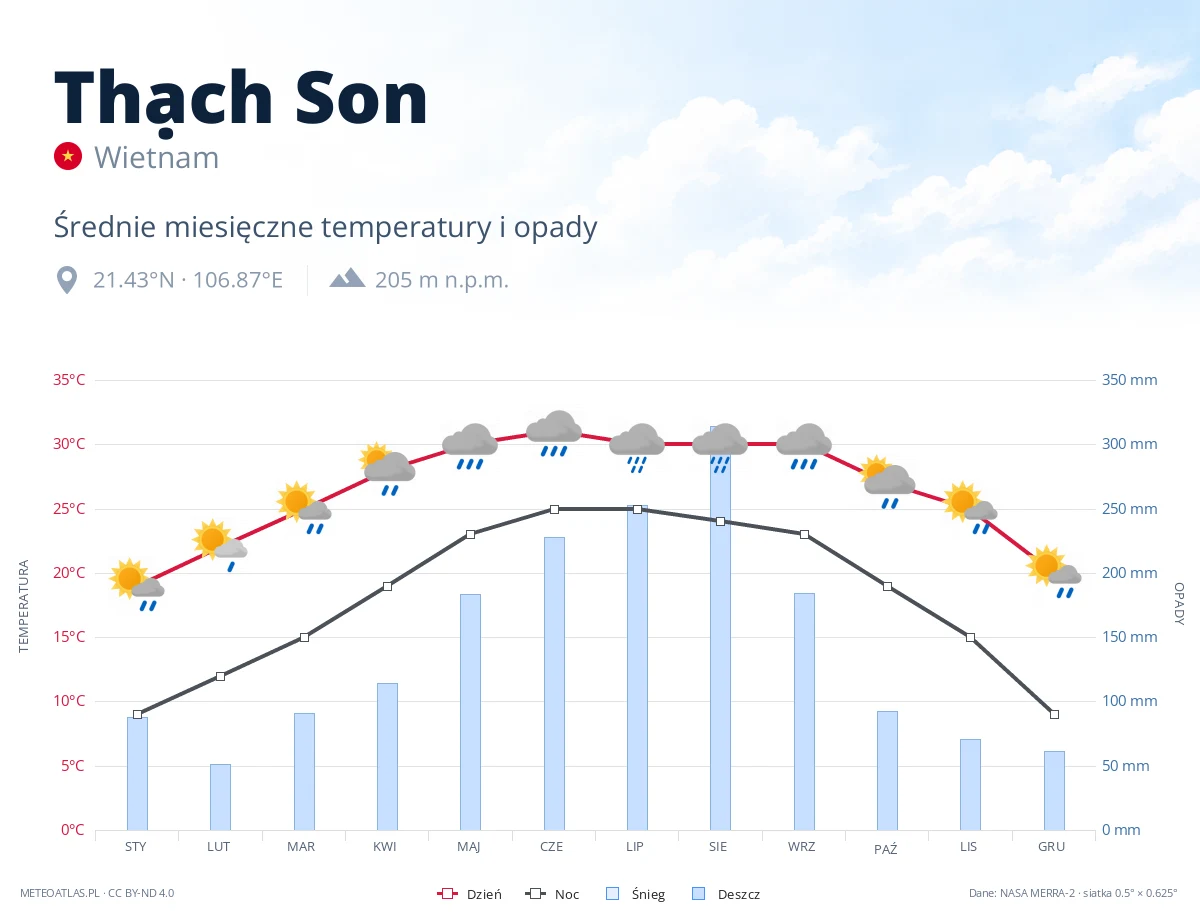 Thạch Son - średnie miesięczne temperatury i opady