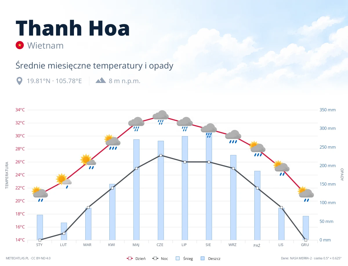 Thanh Hoa - średnie miesięczne temperatury i opady