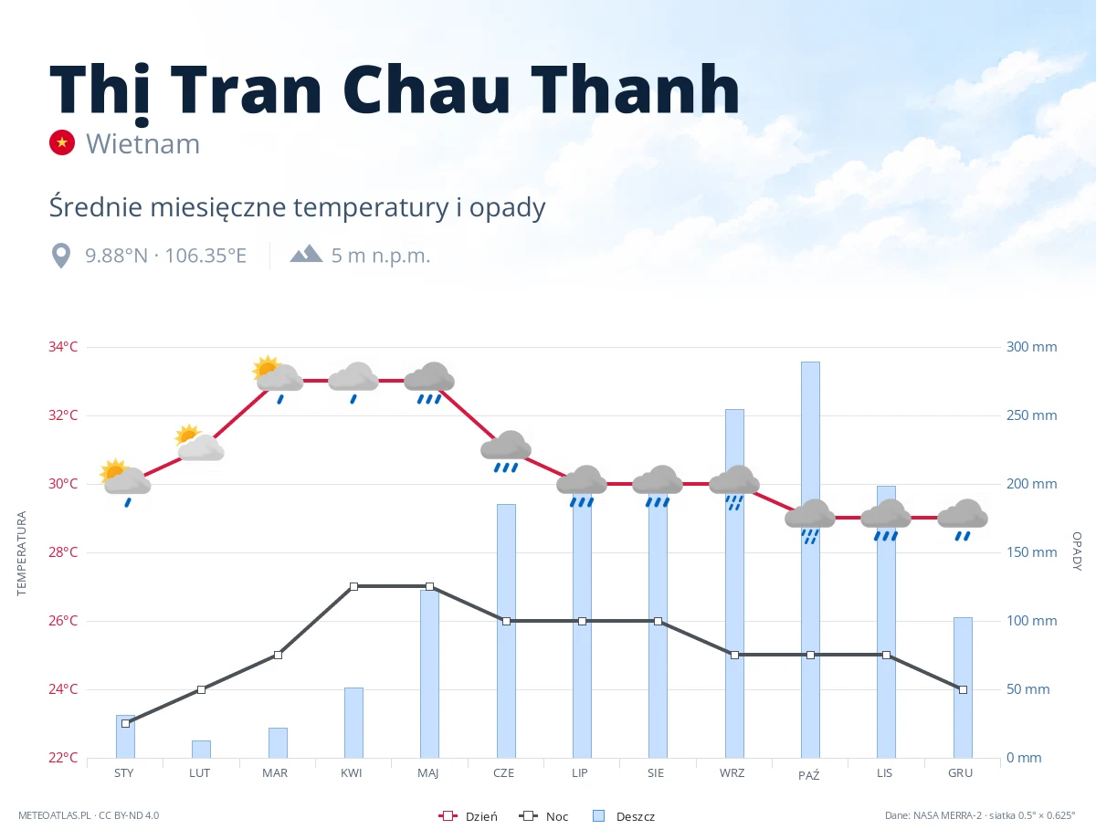 Thị Tran Chau Thanh - średnie miesięczne temperatury i opady