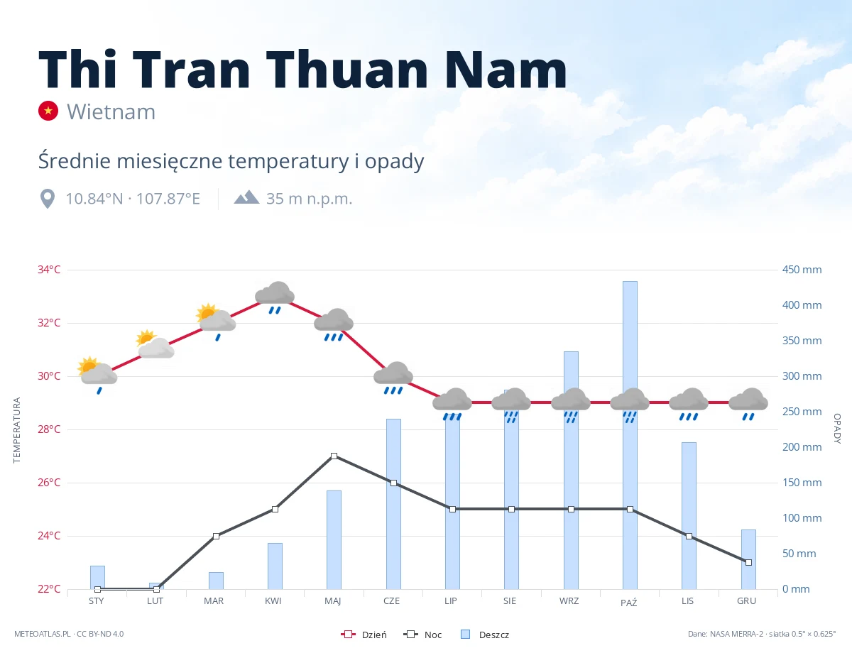 Thi Tran Thuan Nam - średnie miesięczne temperatury i opady