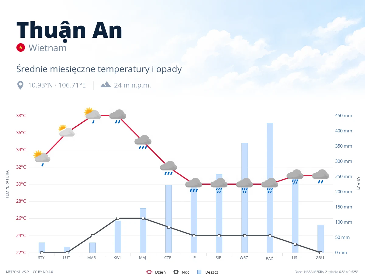 Thuận An - średnie miesięczne temperatury i opady