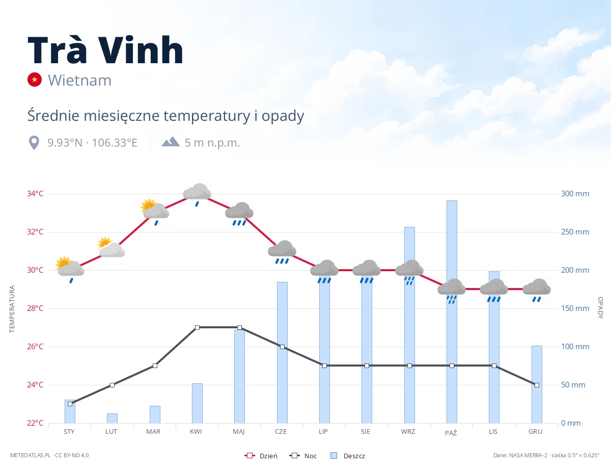Trà Vinh - średnie miesięczne temperatury i opady
