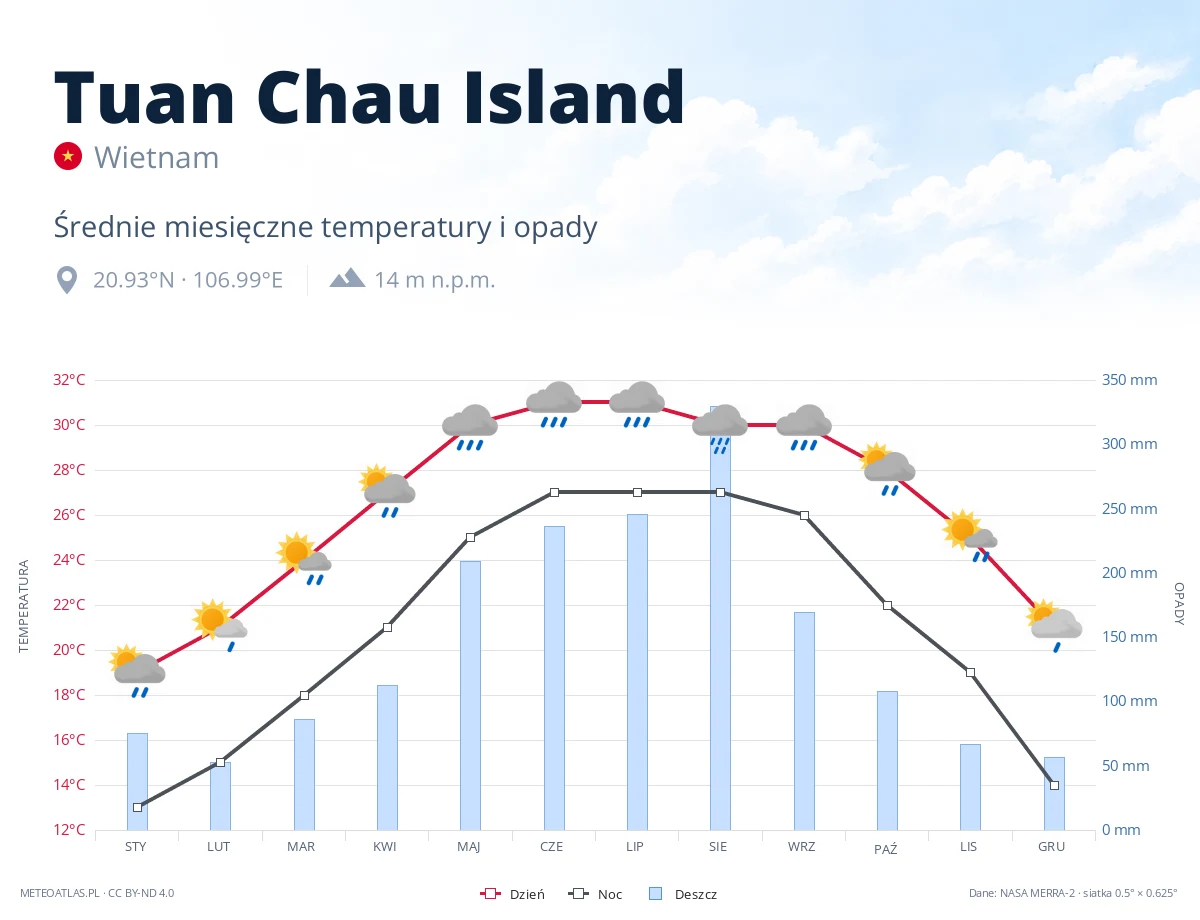 Tuan Chau Island - średnie miesięczne temperatury i opady