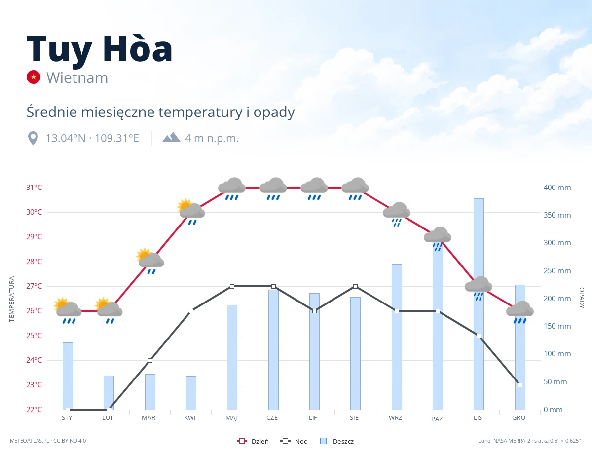 Tuy Hòa - średnie miesięczne temperatury i opady