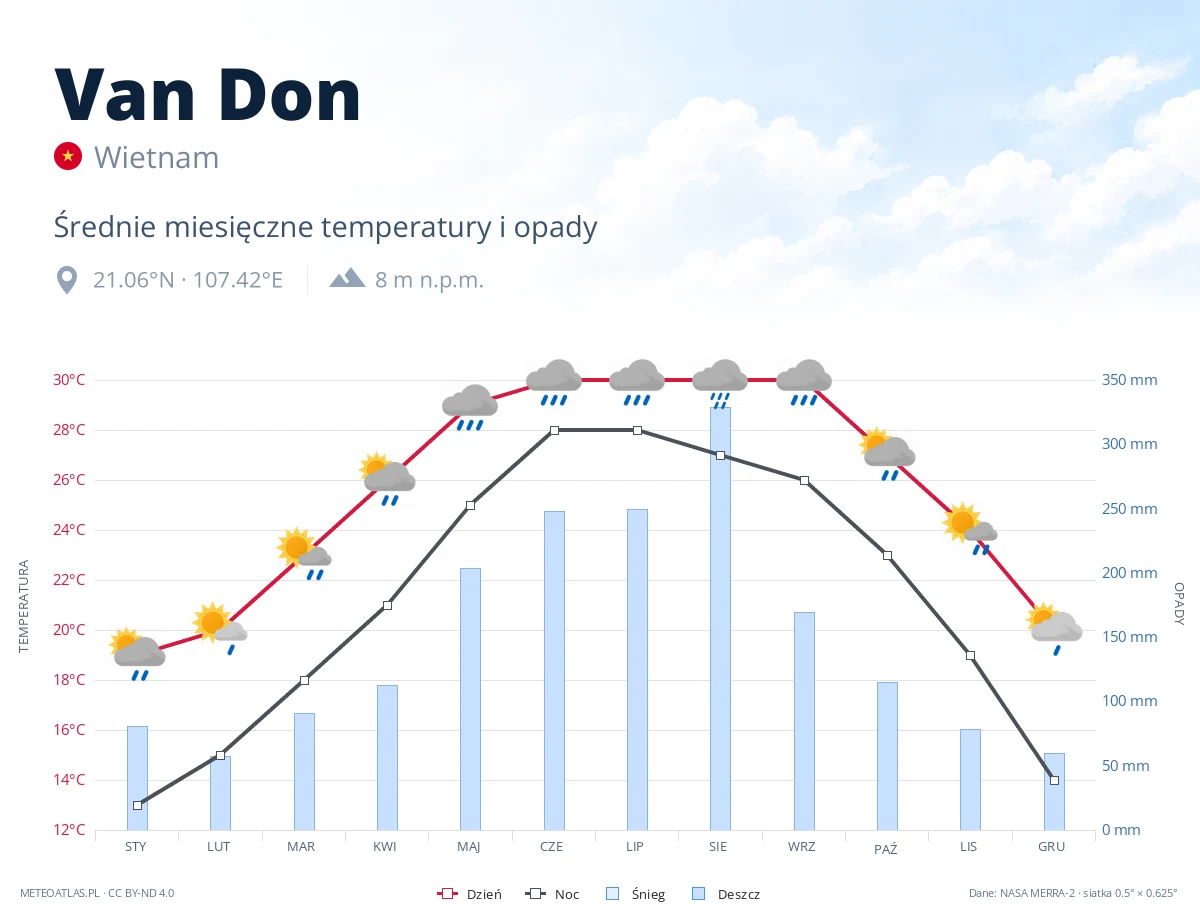 Van Don - średnie miesięczne temperatury i opady