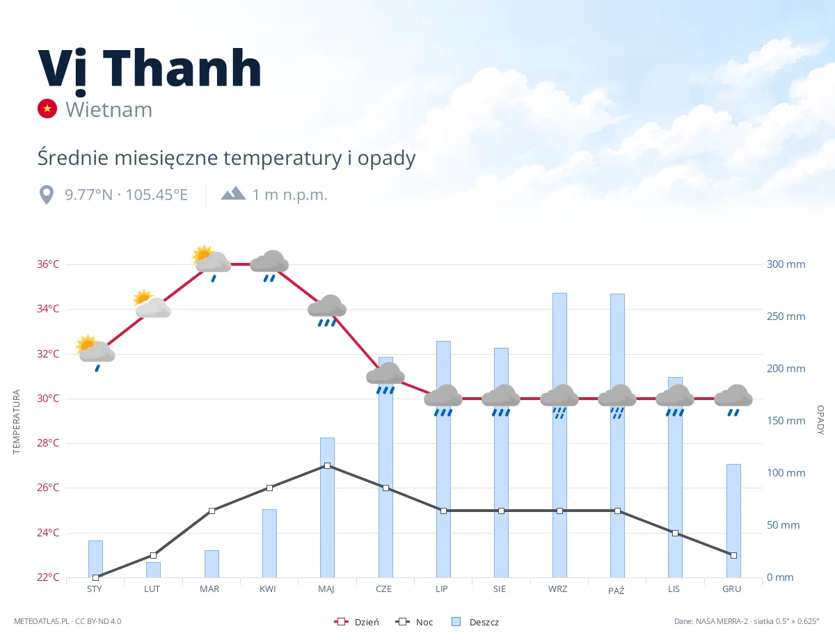 Vị Thanh - średnie miesięczne temperatury i opady