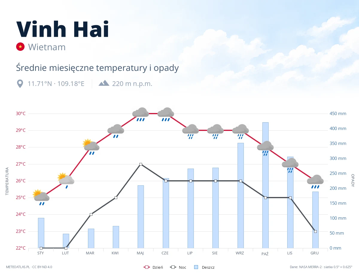Vinh Hai - średnie miesięczne temperatury i opady