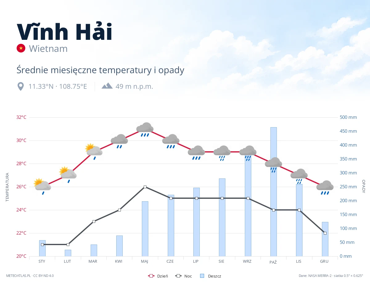 Vĩnh Hải - średnie miesięczne temperatury i opady