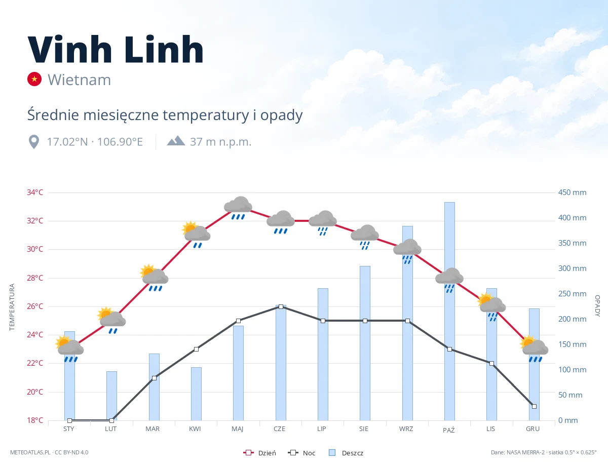 Vinh Linh - średnie miesięczne temperatury i opady