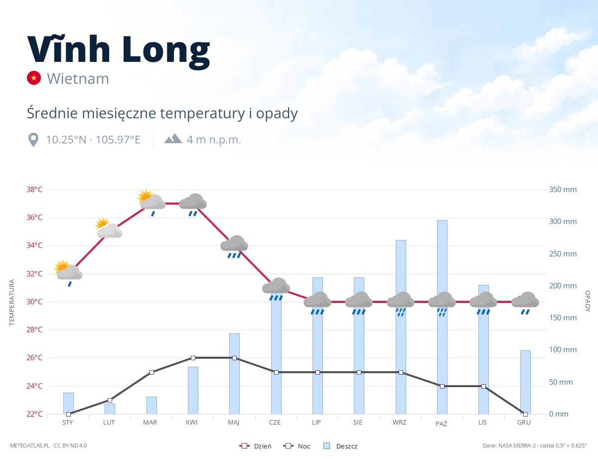 Vĩnh Long - średnie miesięczne temperatury i opady