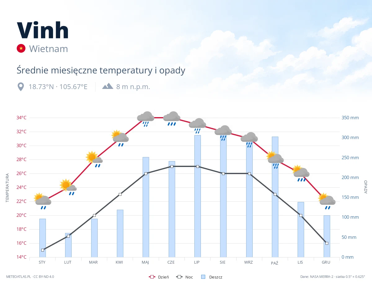 Vinh - średnie miesięczne temperatury i opady