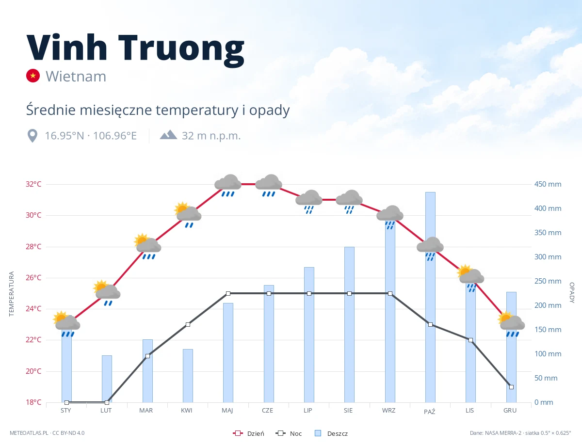 Vinh Truong - średnie miesięczne temperatury i opady