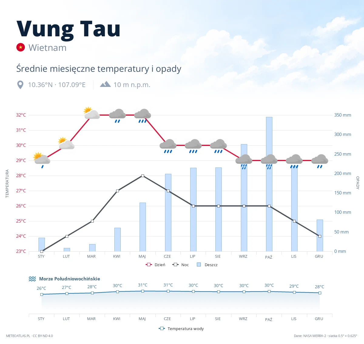 Vung Tau - średnie miesięczne temperatury i opady