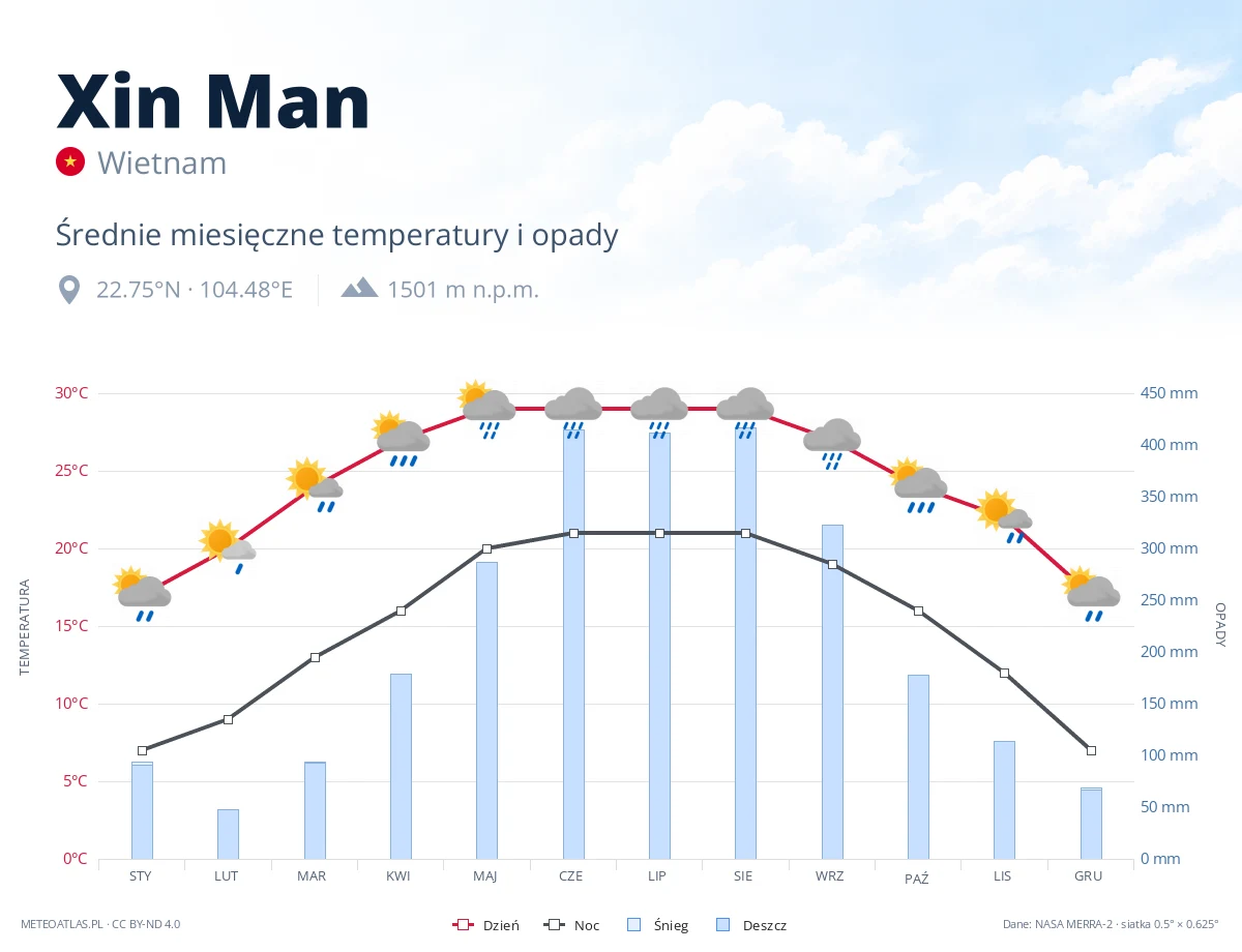 Xin Man - średnie miesięczne temperatury i opady