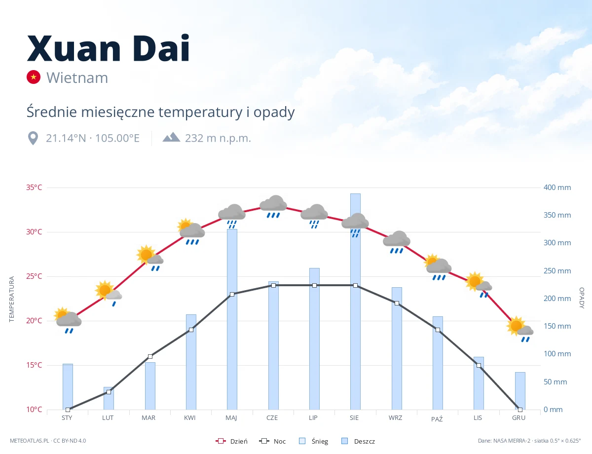 Xuan Dai - średnie miesięczne temperatury i opady