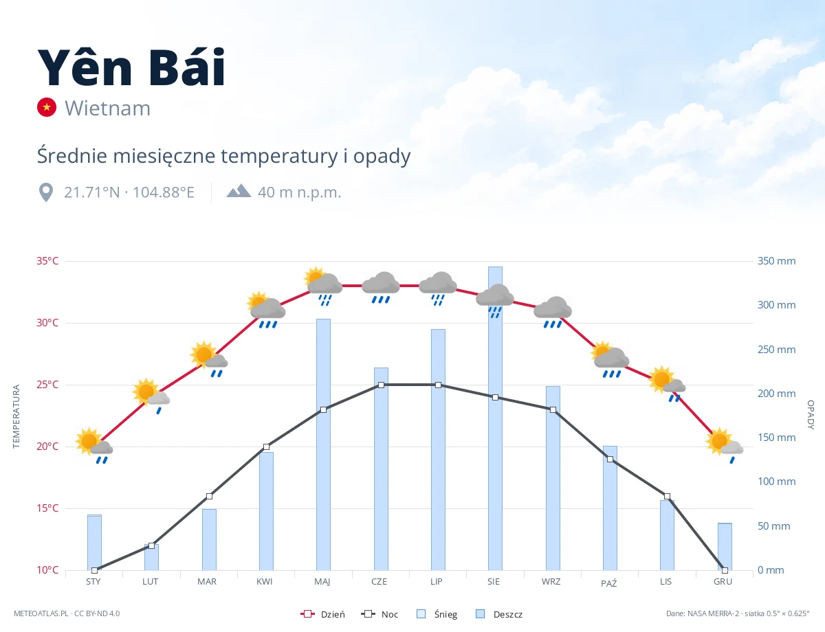 Yên Bái - średnie miesięczne temperatury i opady