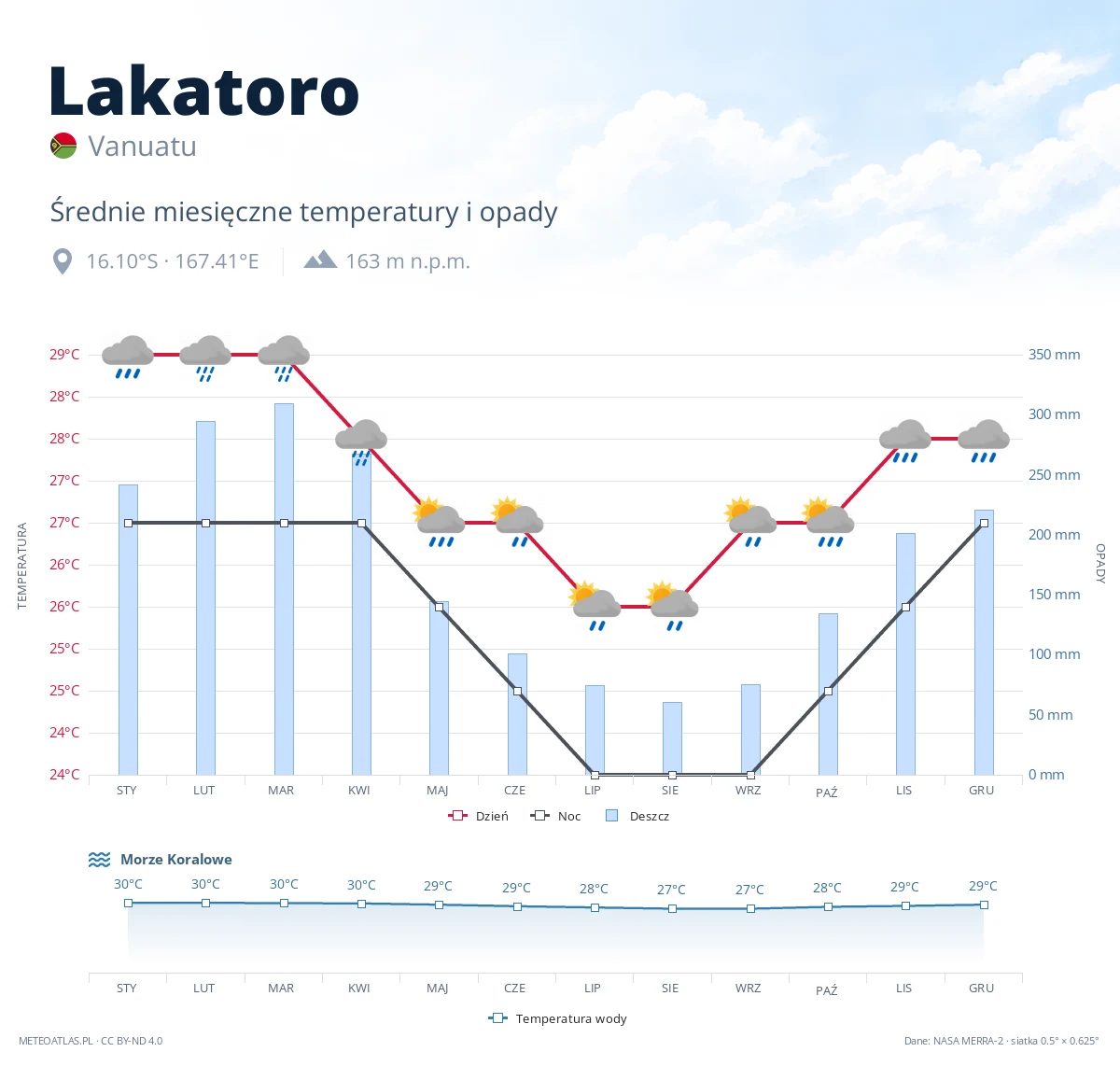 Lakatoro - średnie miesięczne temperatury i opady