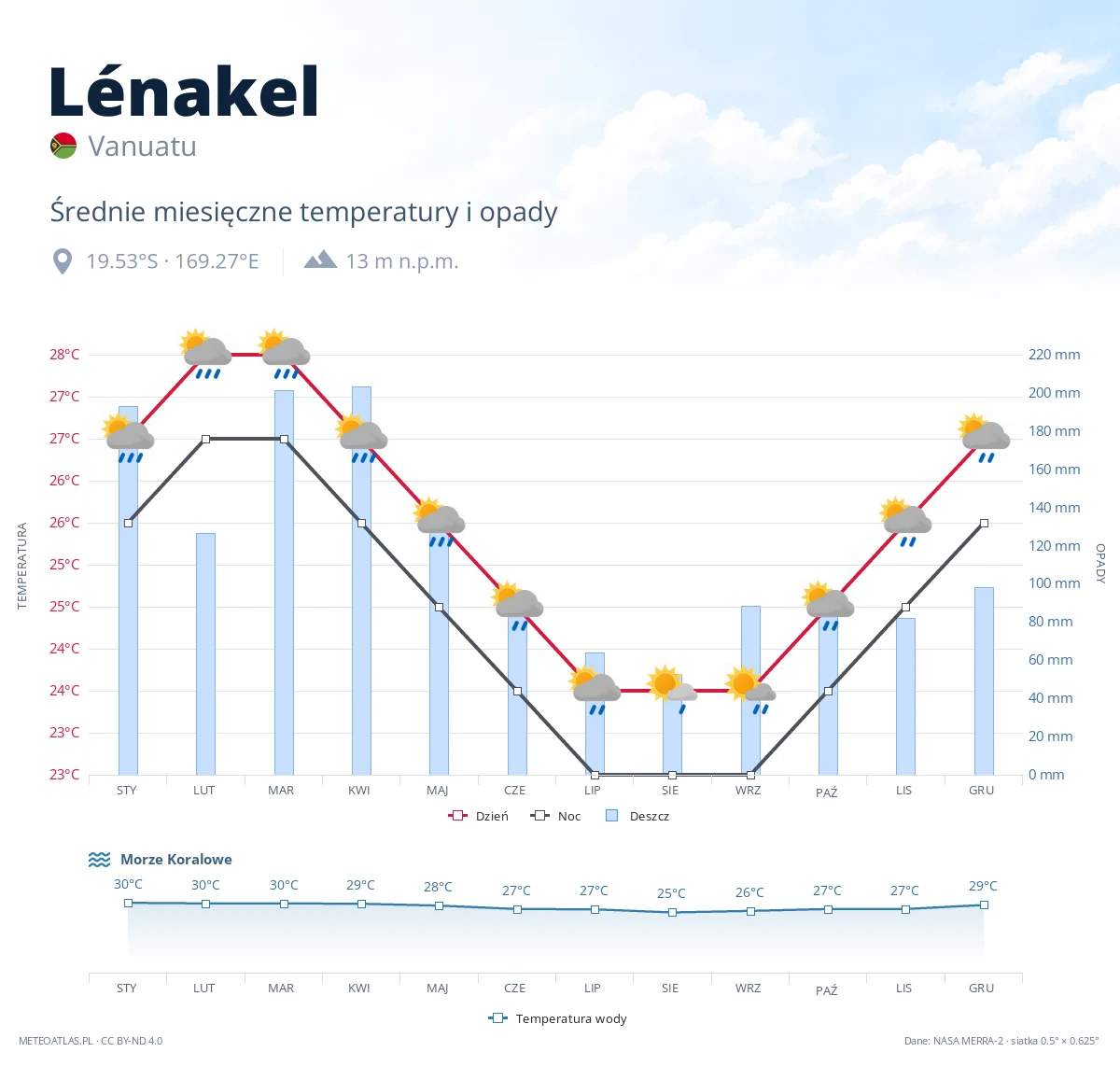 Lénakel - średnie miesięczne temperatury i opady