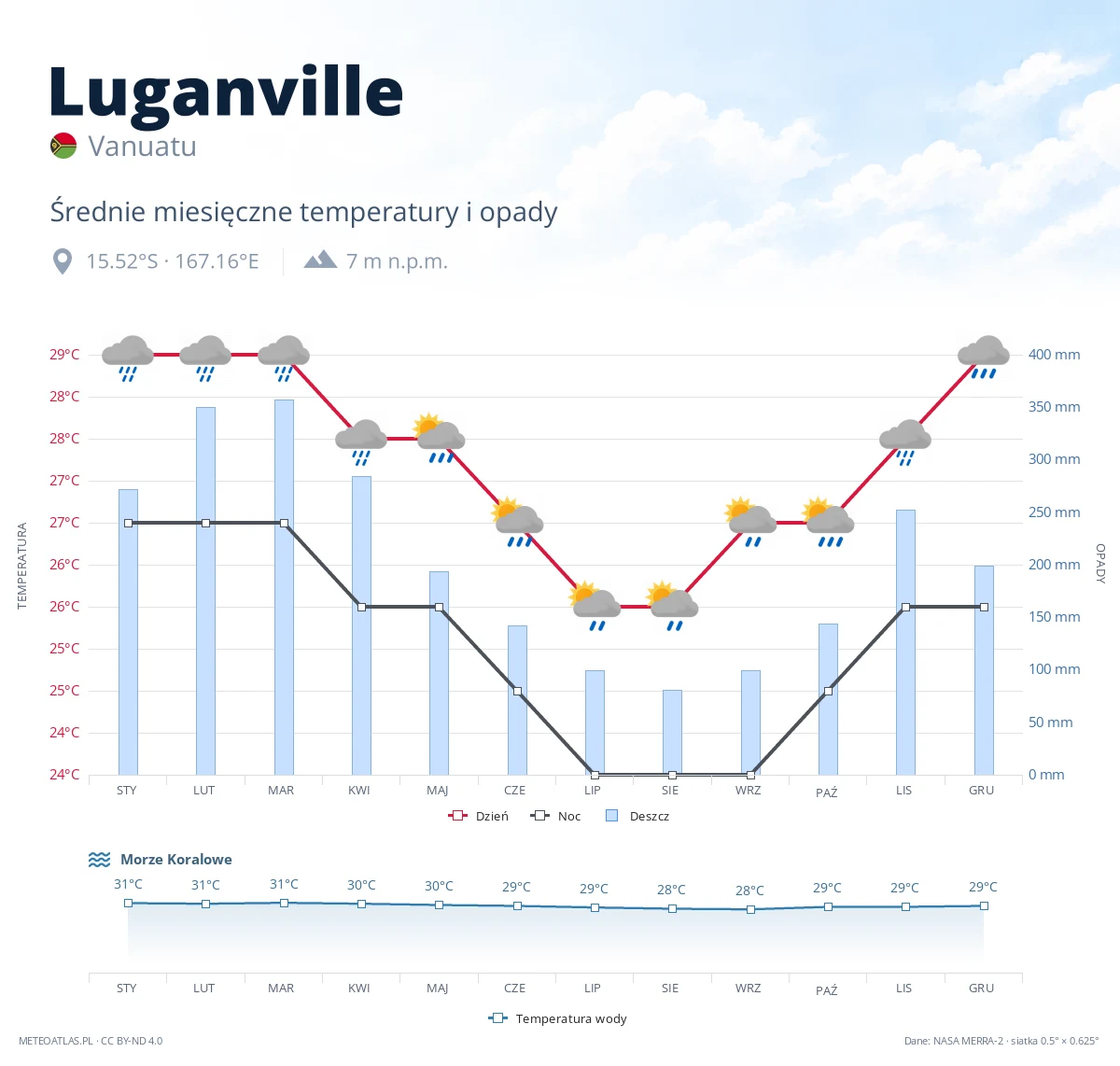 Luganville - średnie miesięczne temperatury i opady