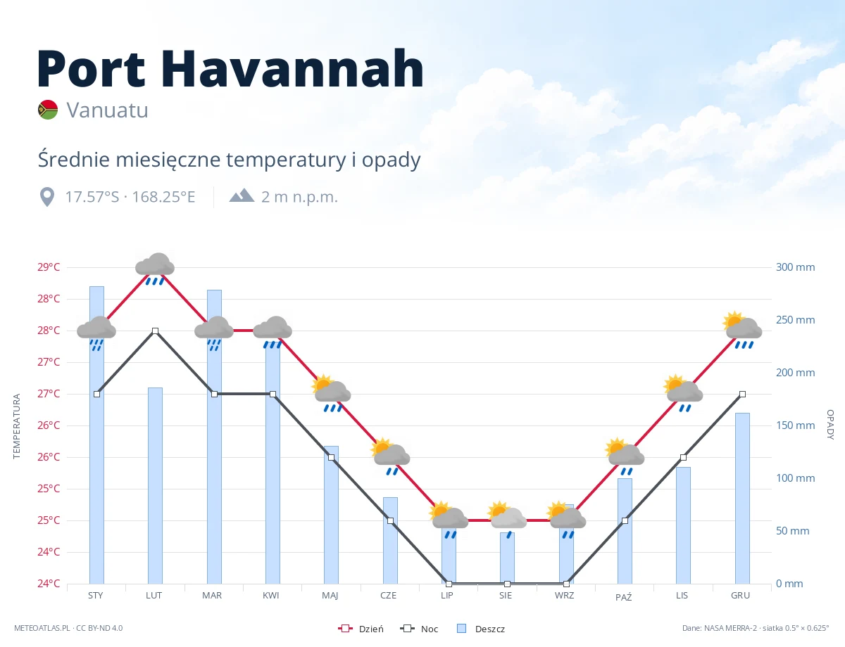 Port Havannah - średnie miesięczne temperatury i opady