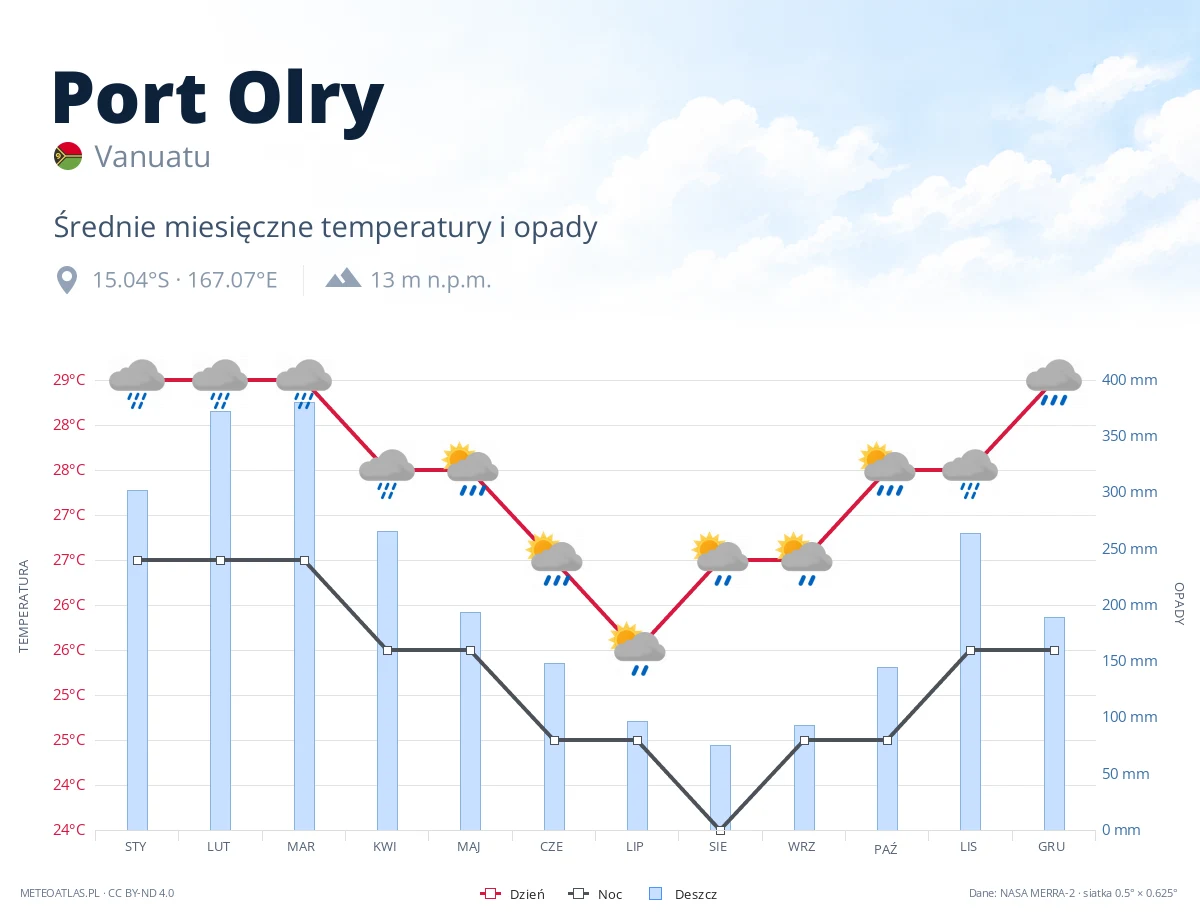 Port Olry - średnie miesięczne temperatury i opady