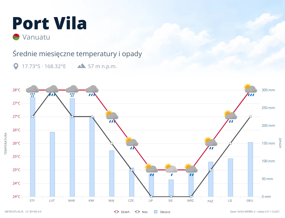 Port Vila - średnie miesięczne temperatury i opady