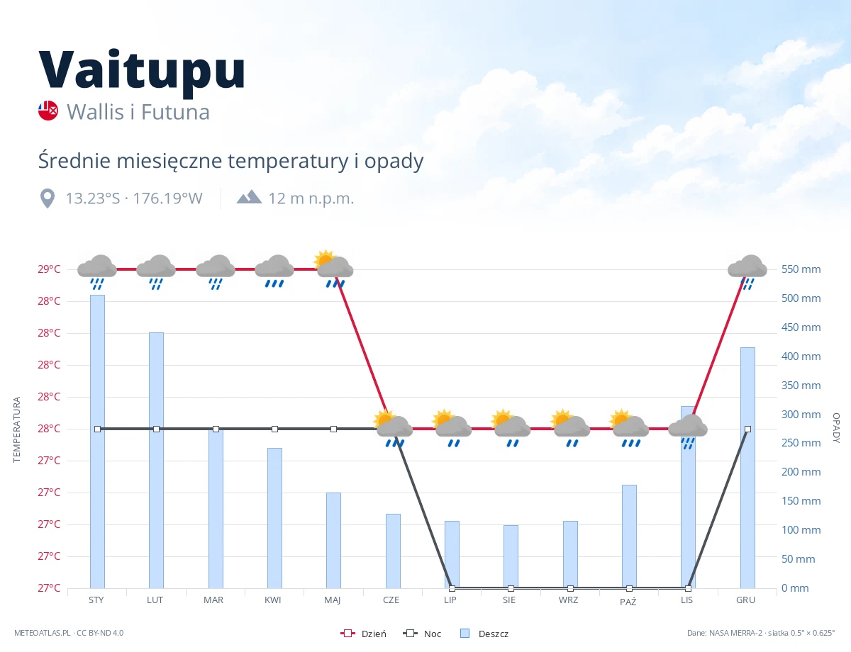 Vaitupu - średnie miesięczne temperatury i opady