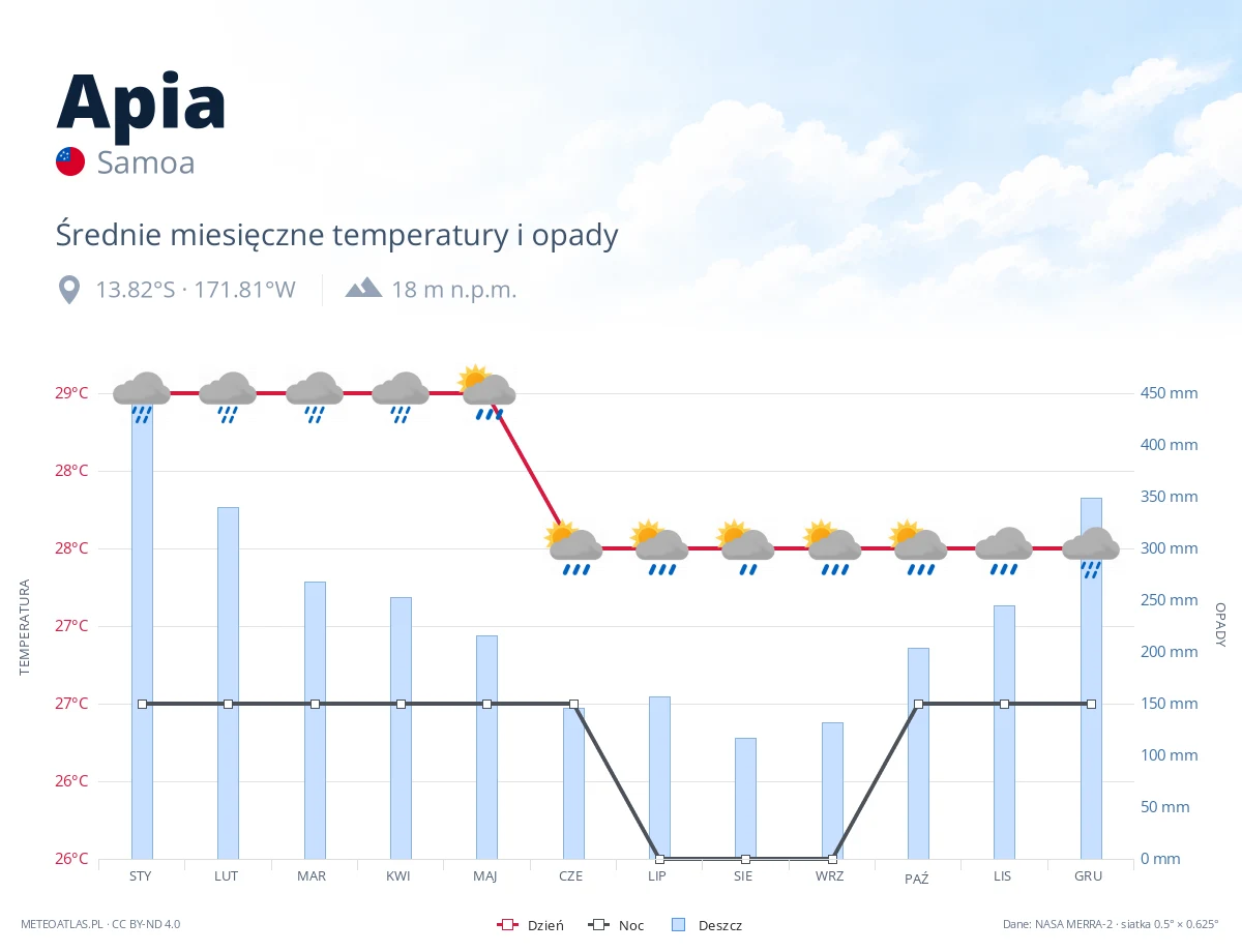 Apia - średnie miesięczne temperatury i opady