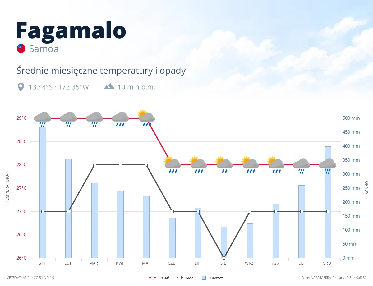 Fagamalo - średnie miesięczne temperatury i opady