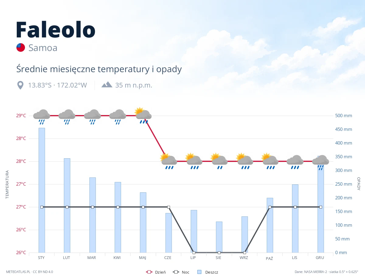 Faleolo - średnie miesięczne temperatury i opady