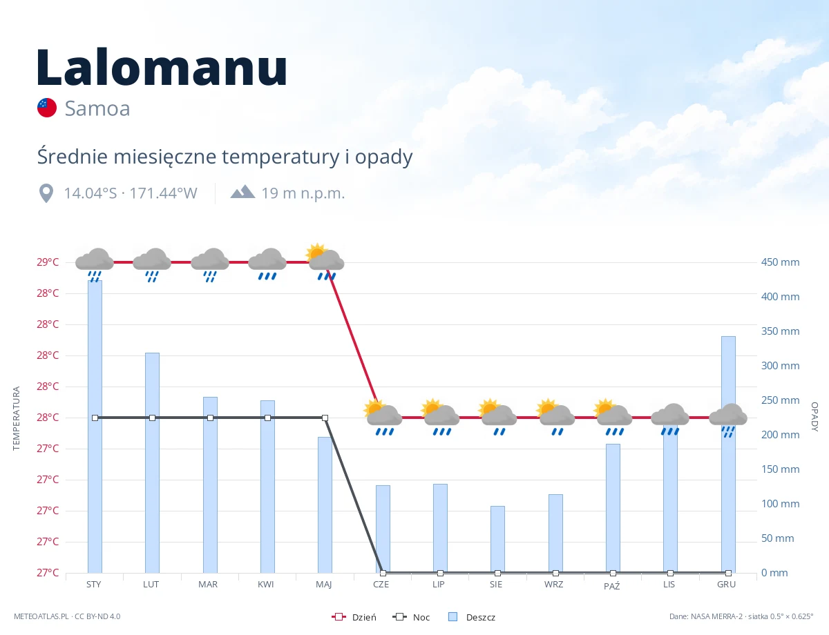 Lalomanu - średnie miesięczne temperatury i opady