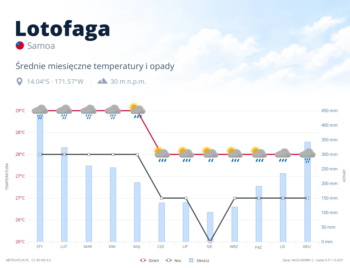 Lotofaga - średnie miesięczne temperatury i opady