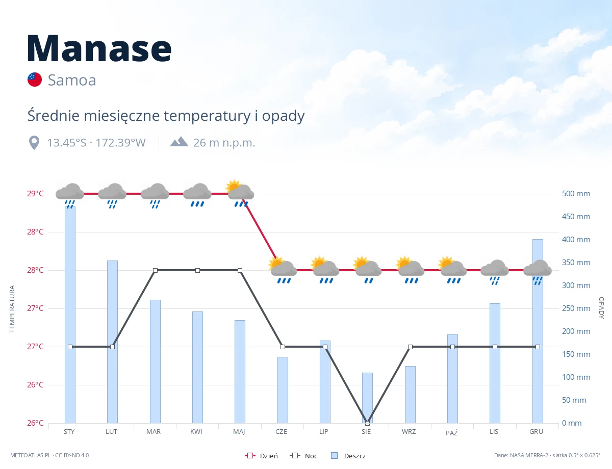 Manase - średnie miesięczne temperatury i opady