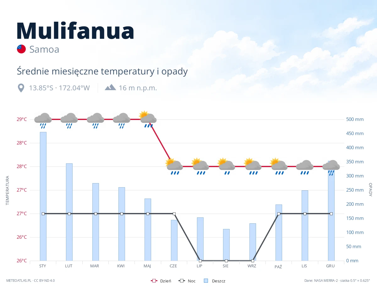 Mulifanua - średnie miesięczne temperatury i opady