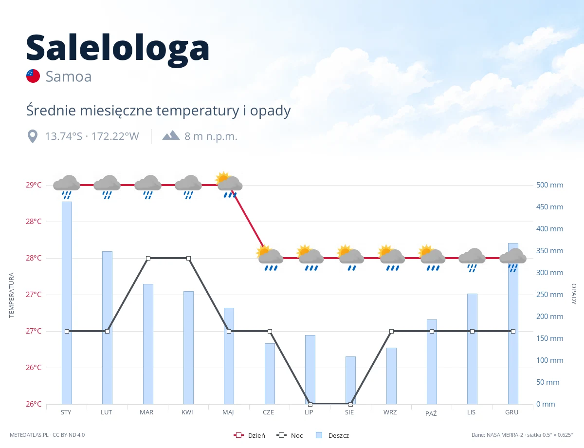Salelologa - średnie miesięczne temperatury i opady